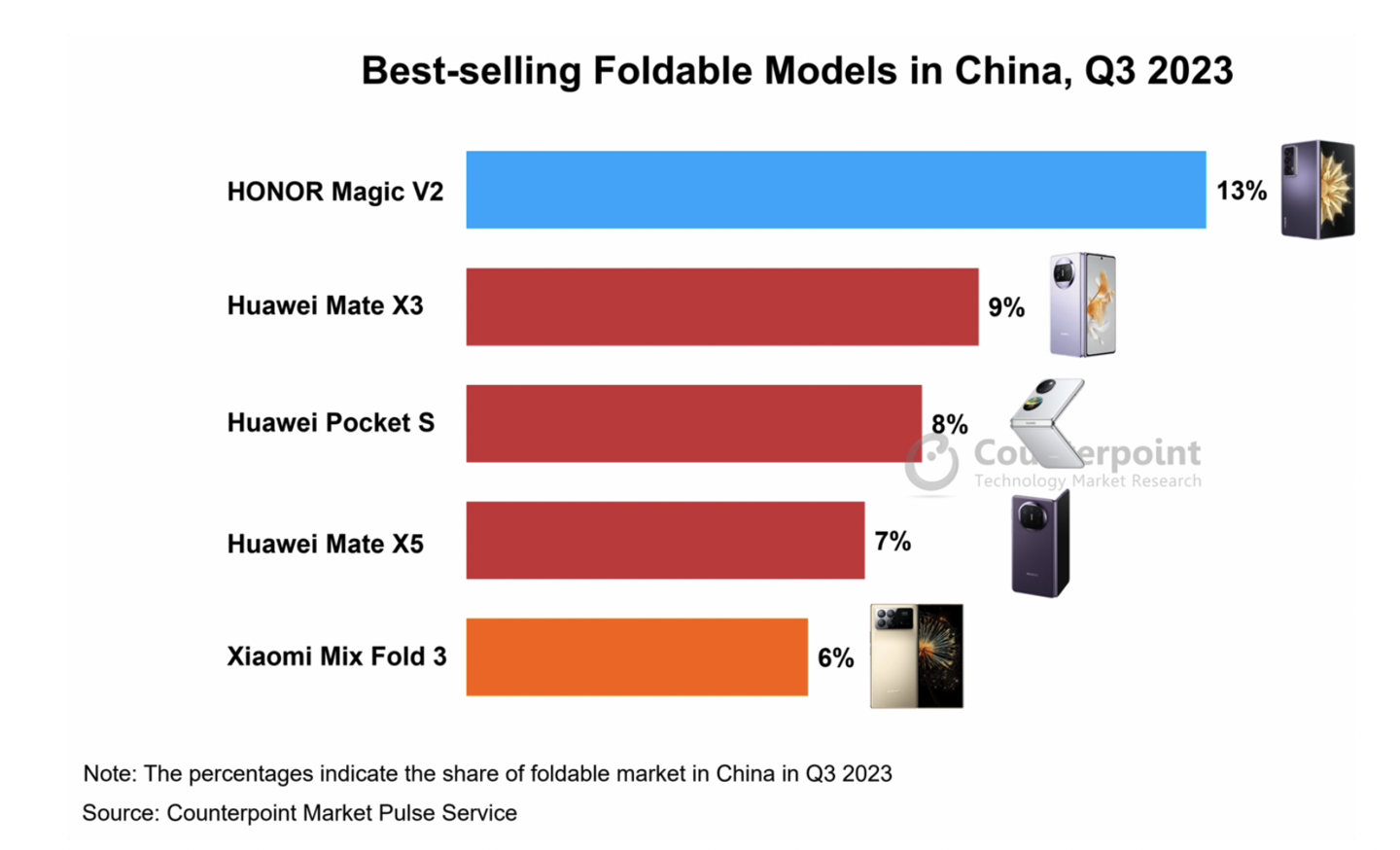 On the third anniversary of independence, foldable screen production exceeded one million, and Honor successfully ushered in a rebirth. How did this happen?