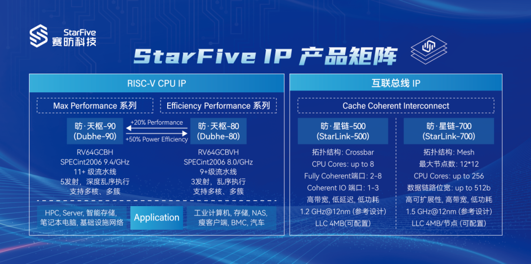 最高 256 核，赛昉科技发布全新 RISC-V 众核子系统 IP 平台