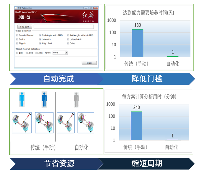 红旗汽车研发出国内首个悬架 K&C 全自动化仿真工具，实现效率提升达500%