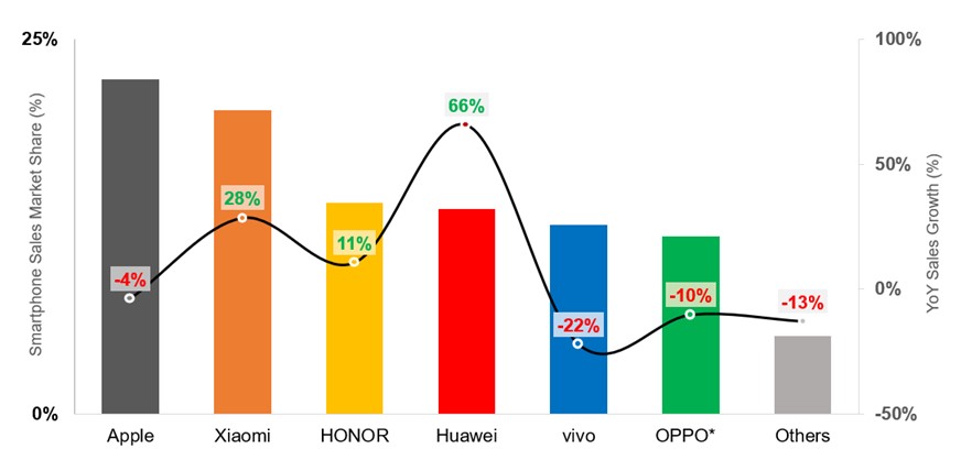 Counterpoint：中国双 11 期间智能手机销量同比增长 5%，华为、小米、荣耀保持增长