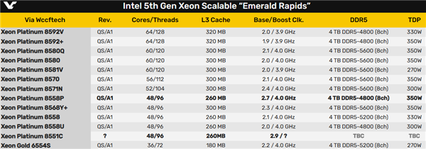 性能对比揭示：Intel至强48核心与AMD EPYC 9545硬仗相对