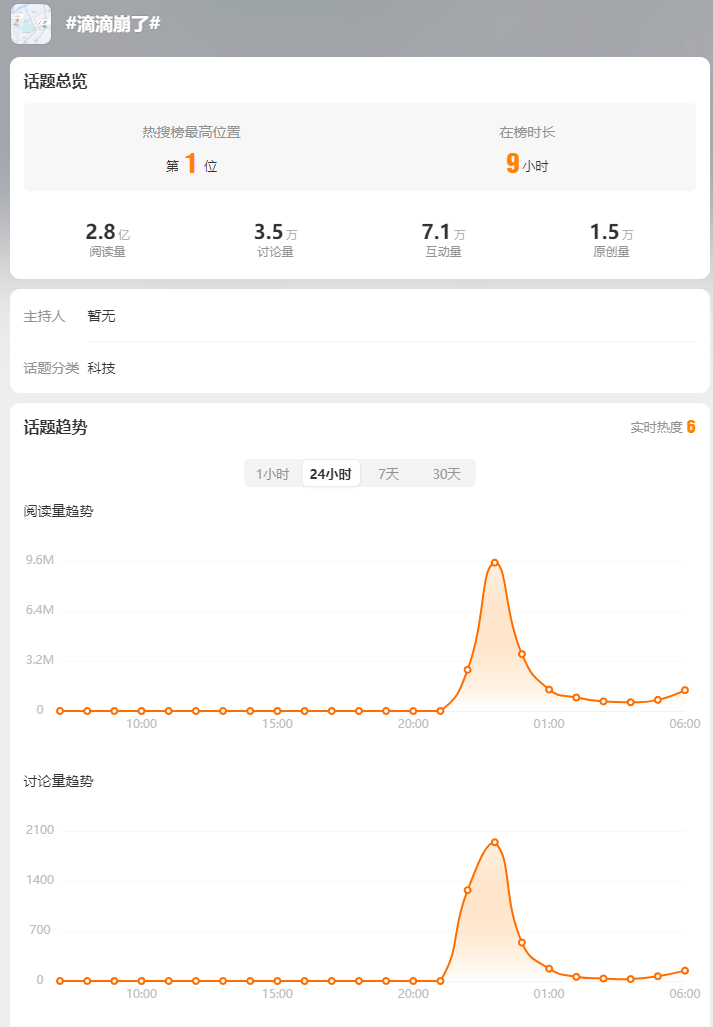 Didi Chuxing: After overnight repairs by the technical team, Didi’s ride-hailing and other services have been restored