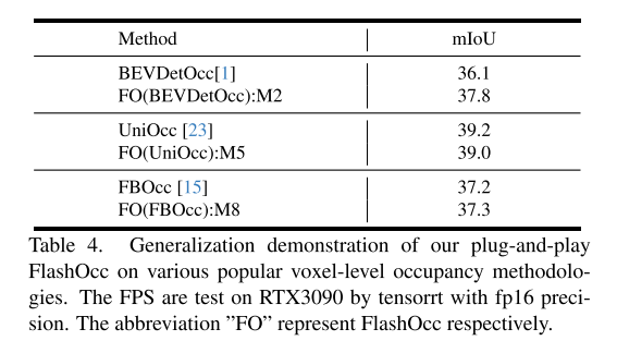 FlashOcc：佔用預測新思路，精確度、效率和記憶體佔用新SOTA！