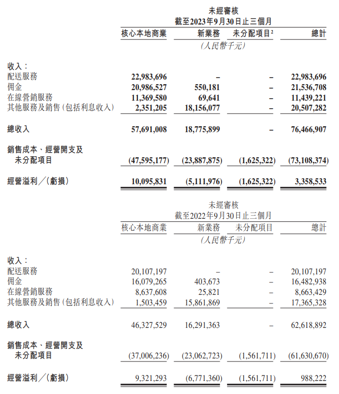 美团 2023 年 Q3 营收 764.7 亿元：同比增长 22.1%，高于市场预期