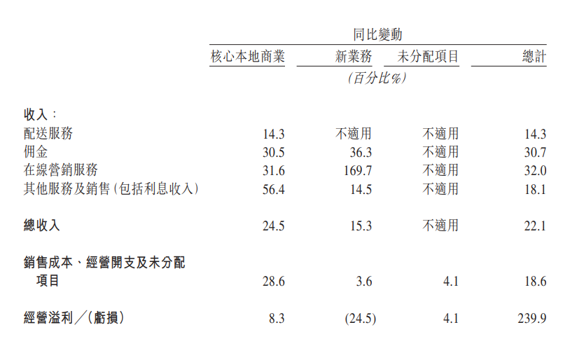 美团 2023 年 Q3 营收 764.7 亿元：同比增长 22.1%，高于市场预期