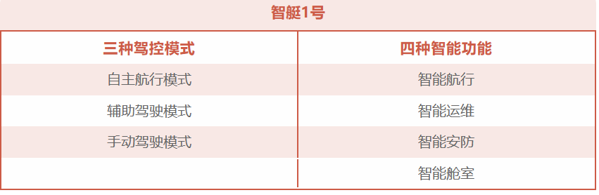 中国自主研制的智能游艇“智艇1号”亮相