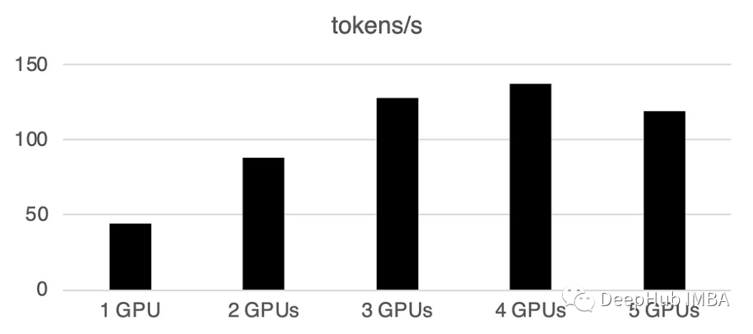 Accelerate ライブラリを使用した複数の GPU での LLM 推論