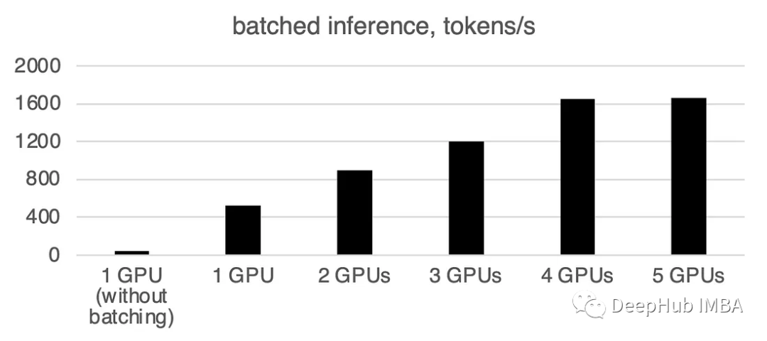 使用Accelerate函式庫在多GPU上進行LLM推理