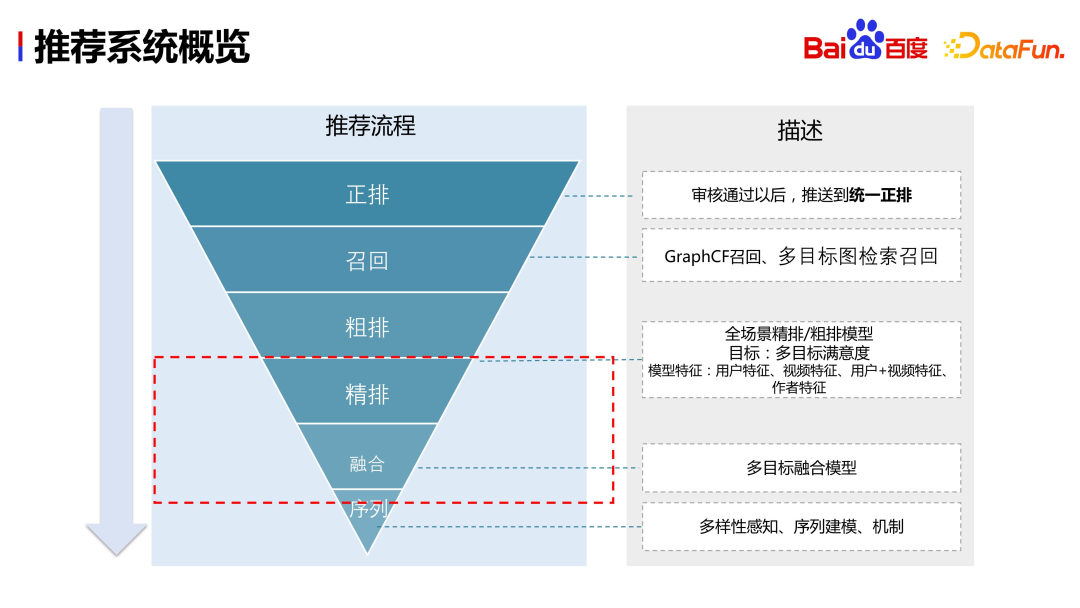 Practice and thinking on Baidu video recommendation cross-domain multi-objective estimation and fusion