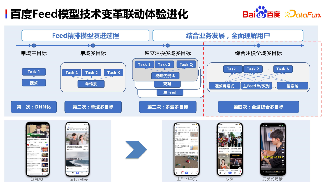 百度影片推薦跨域多目標預估與融合的實踐與思考