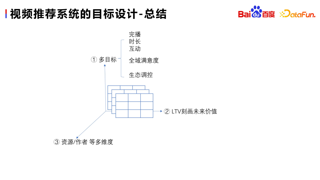 Berlatih dan berfikir tentang anggaran dan gabungan berbilang objektif pengesyoran video Baidu merentas domain