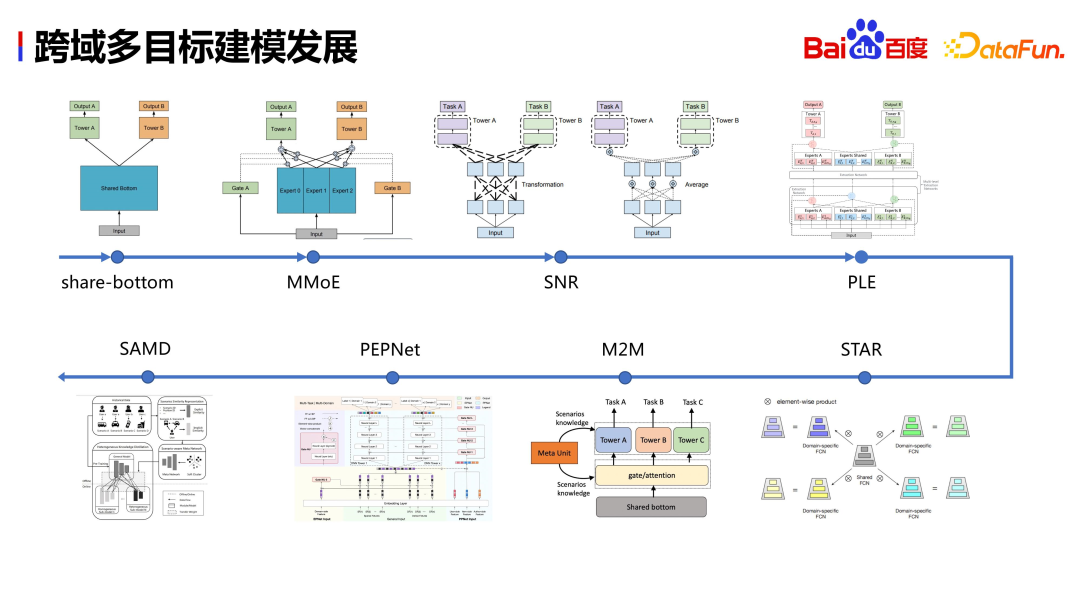 Practice and thinking on Baidu video recommendation cross-domain multi-objective estimation and fusion