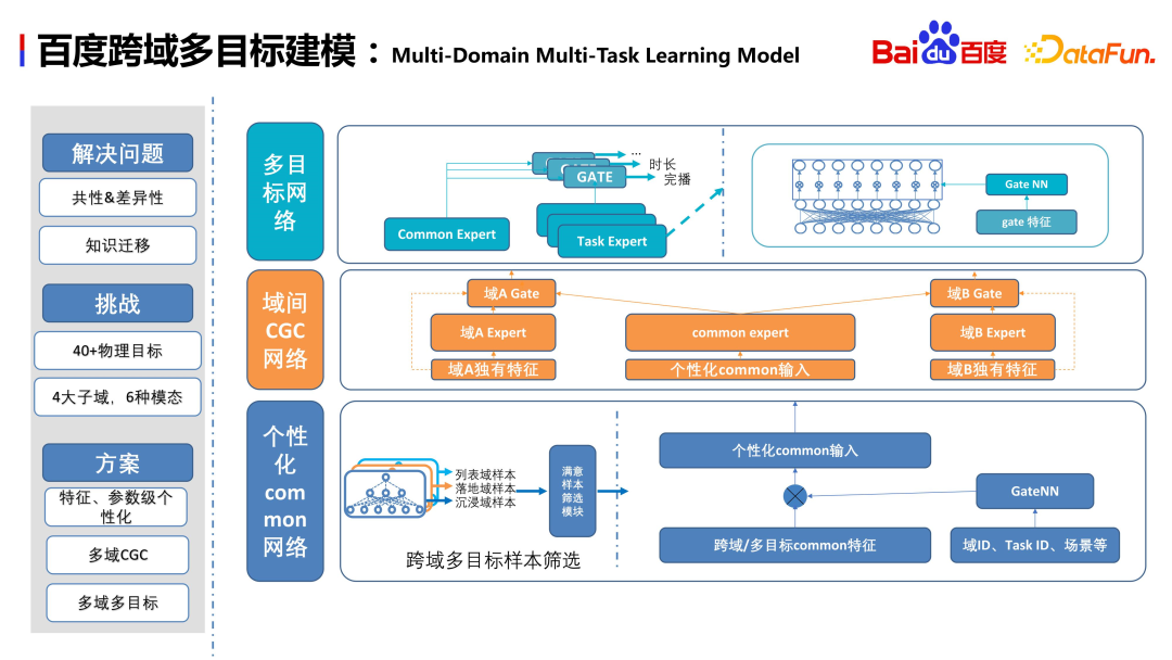 Practice and thinking on Baidu video recommendation cross-domain multi-objective estimation and fusion