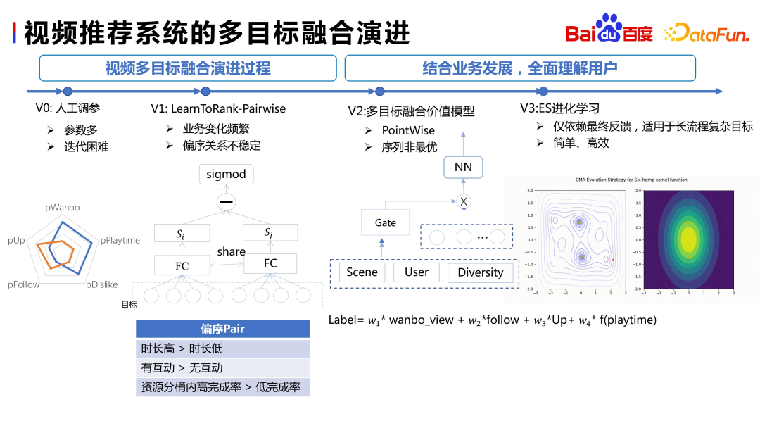 Üben und denken Sie über die domänenübergreifende Schätzung und Fusion von Baidu-Videoempfehlungen mit mehreren Zielen nach