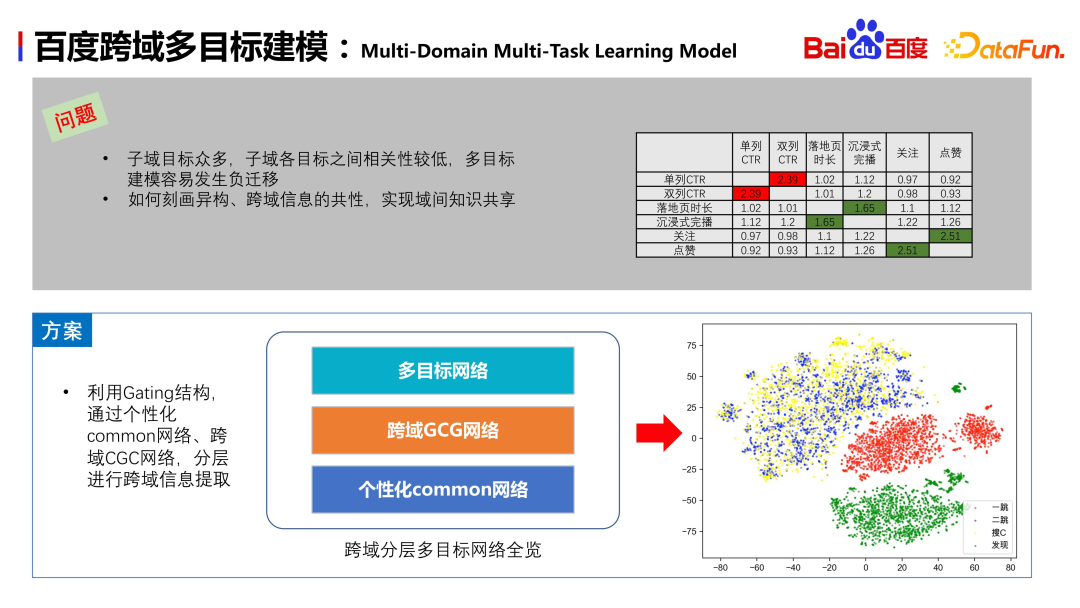 Baidu 動画レコメンデーションのクロスドメイン多目的推定と融合の実践と思考