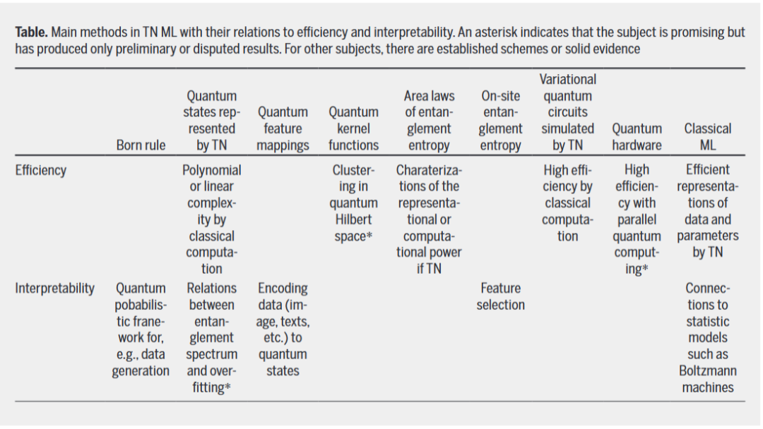 Summary of the collaboration between the National University of Science and Technology and the First Normal University: Revealing how white box” tensor networks can improve the interpretability and efficiency of quantum machine learning