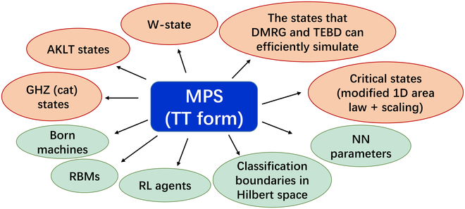 Summary of the collaboration between the National University of Science and Technology and the First Normal University: Revealing how white box” tensor networks can improve the interpretability and efficiency of quantum machine learning