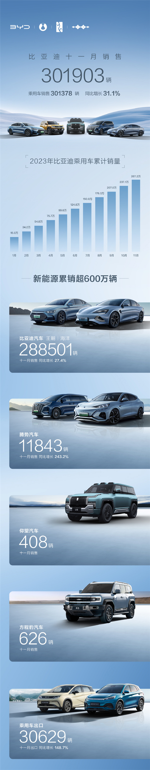 比亚迪11月销售数据揭示中国新能源汽车势头