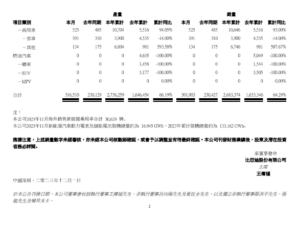 Nouveau record de BYD : les ventes de véhicules à énergies nouvelles dépassent les 300 000 unités en novembre 2023