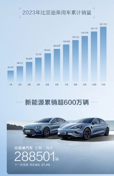 Nouveau record de BYD : les ventes de véhicules à énergies nouvelles dépassent les 300 000 unités en novembre 2023