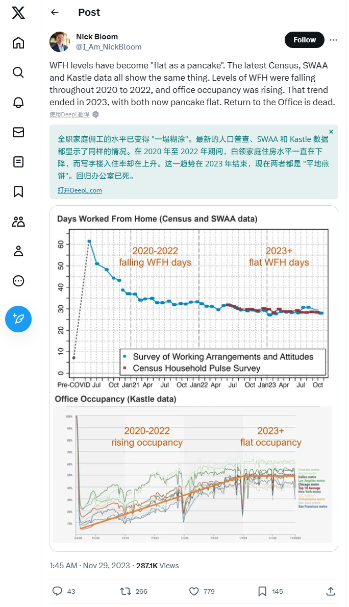 史丹佛大學教授聲稱「重返辦公室工作已死」：今年居家辦公員工比例仍與去年持平