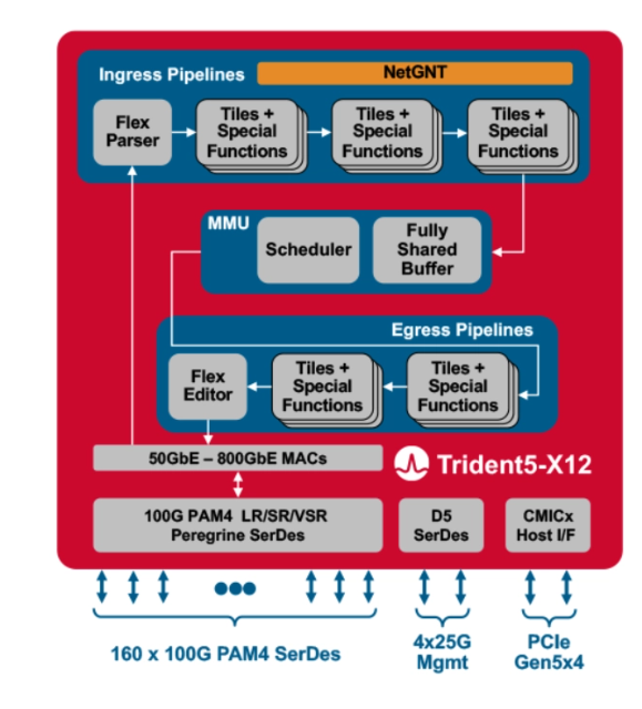 Broadcom Memperkenalkan Inovasi, Melancarkan Suis Rangkaian Neural On-Chip Pertama Industri