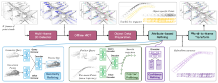 DetZero: Waymo ranks first on the 3D detection list, comparable to manual annotation!