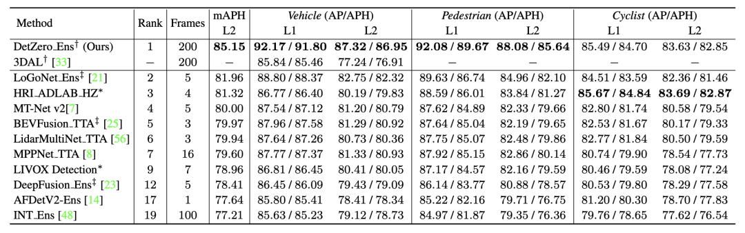 DetZero: Waymo は 3D 検出リストで 1 位にランクされており、手動アノテーションに匹敵します。