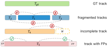 DetZero: Waymo ranks first on the 3D detection list, comparable to manual annotation!