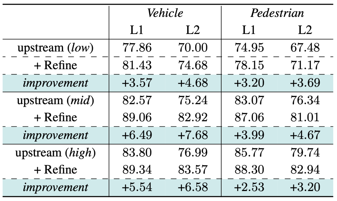 DetZero : Waymo se classe premier sur la liste de détection 3D, comparable à lannotation manuelle !