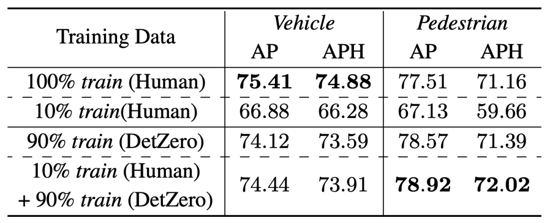 DetZero : Waymo se classe premier sur la liste de détection 3D, comparable à lannotation manuelle !