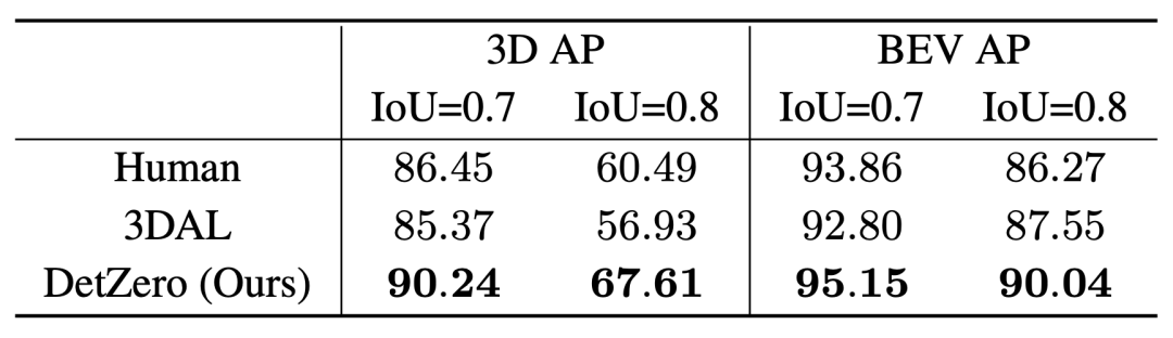 DetZero: Waymo는 수동 주석에 필적하는 3D 감지 목록에서 1위를 차지했습니다!