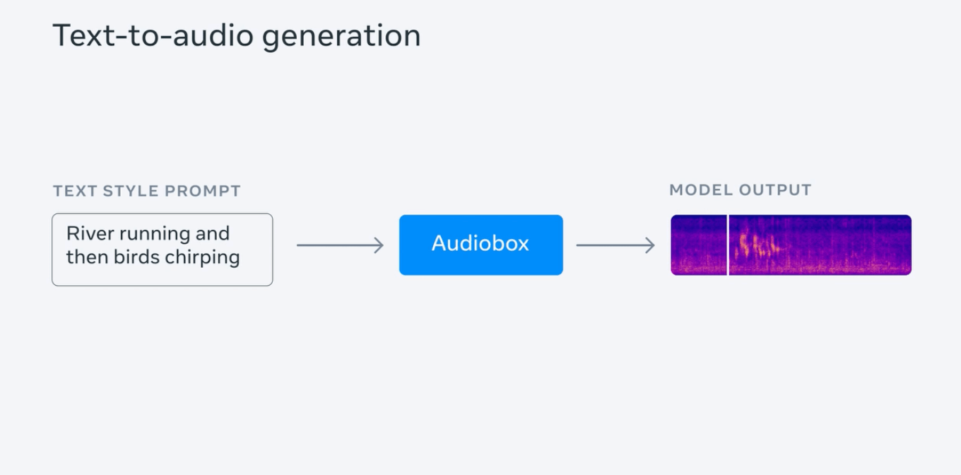 Meta, 음성 및 텍스트 동시 입력 지원하는 AI 오디오 모델 Audiobox 출시