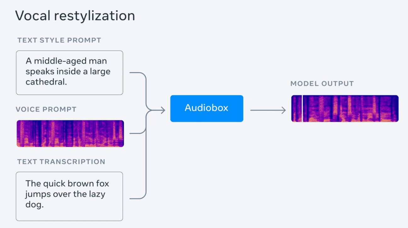 Meta 推出 AI 音频模型 Audiobox，支持语音及文字同时输入