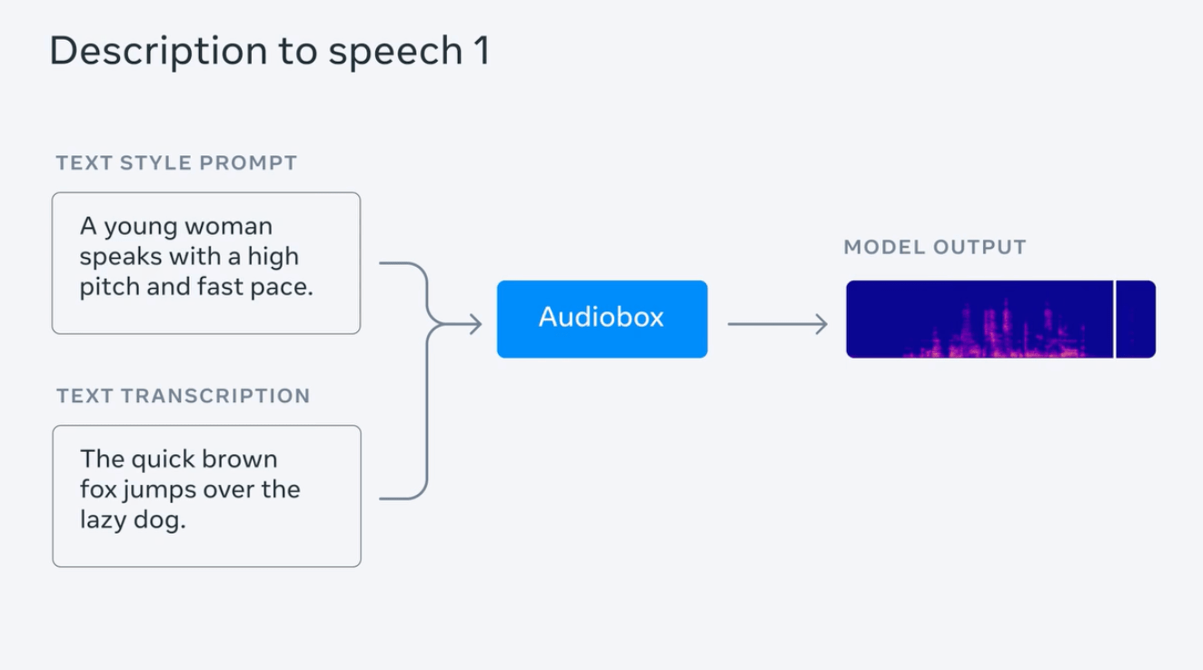 Meta 推出 AI 音频模型 Audiobox，支持语音及文字同时输入