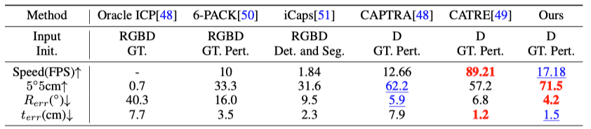 新标题：北京大学开创新纪元：类别级6D物体位姿估计新范式在NeurIPS 2023取得最新最佳结果