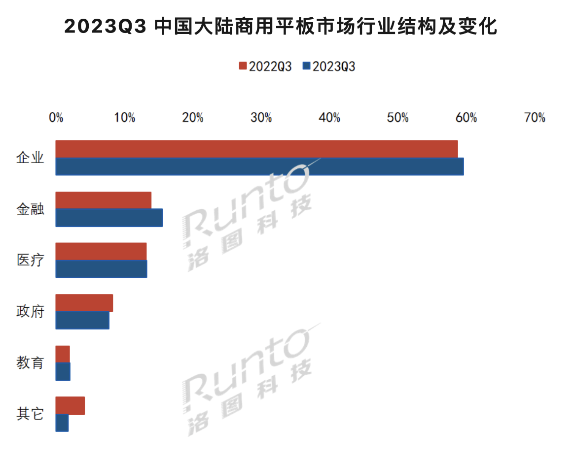 洛图科技：国内各行业对市场前景信心不足，前三季度商用交互平板累计销量下跌 24.2%