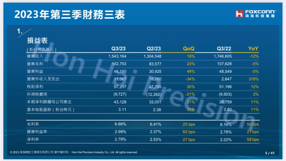 Hon Hais November sales increased 18% year-on-year to NT$650.02 billion