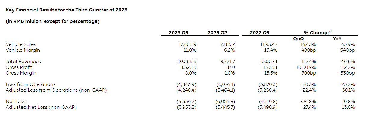 蔚来Q3营收增长46.6%,31.6亿元成功收购江淮汽车资产