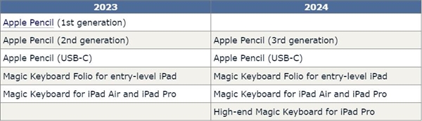 Apple plans to launch a new iPad series in 2024, equipped with M3 chip to lead the industry trend