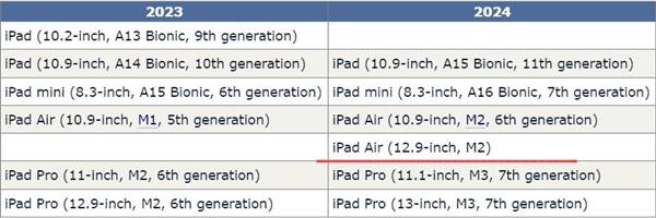 Apple prévoit de lancer une nouvelle série diPad en 2024, équipée dune puce M3 pour mener la tendance du secteur