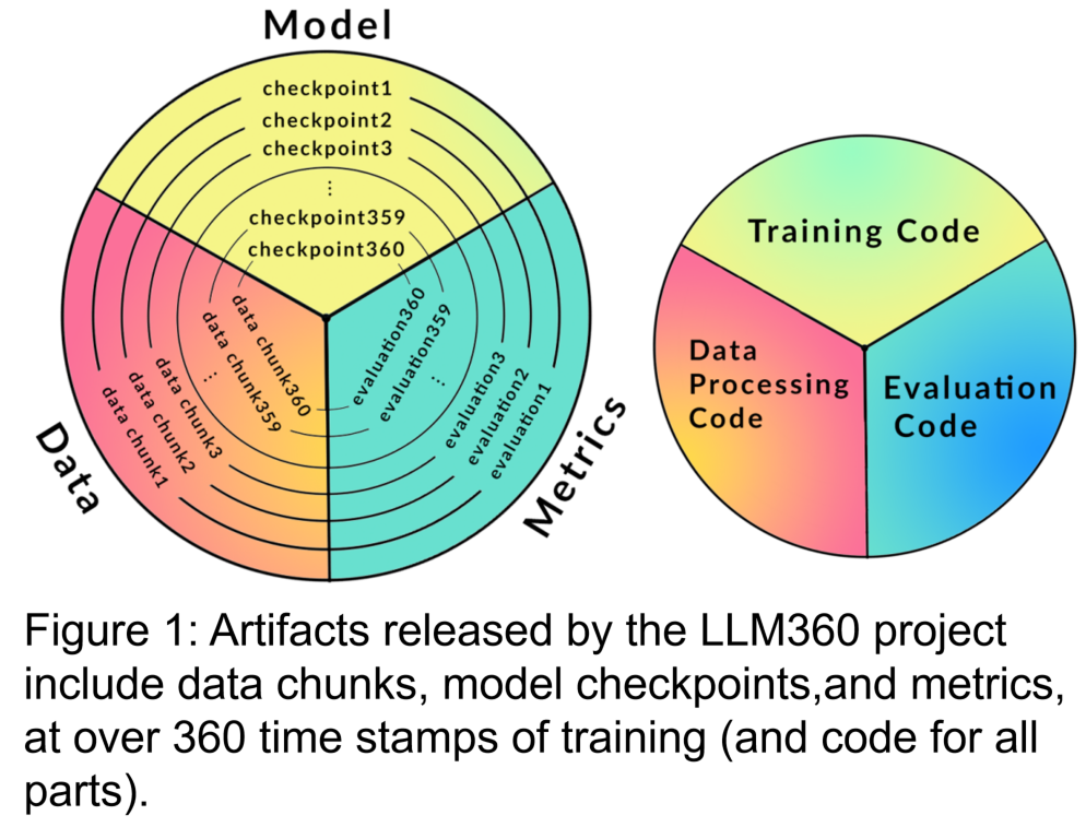 All-round open source with no dead ends, Xingbo team’s LLM360 makes large models truly transparent