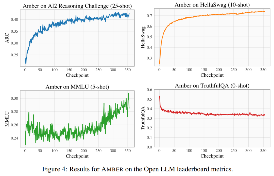 Der LLM360 des Xingbo-Teams ist eine umfassende Open-Source-Lösung ohne Sackgassen und macht große Modelle wirklich transparent