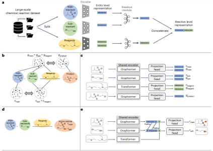 Peking University & Wangshi Intelligence proposes a new model: bridging the gap between chemical reaction pre-training and conditional molecule generation!