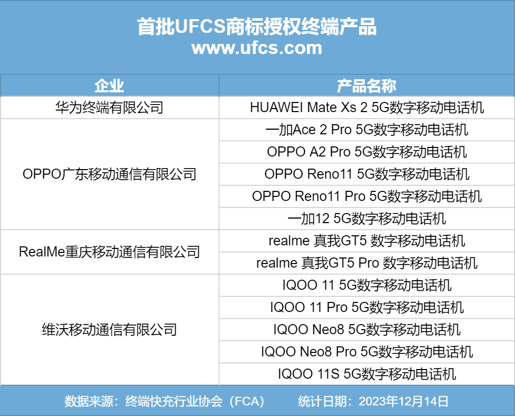 华为、OPPO、vivo 手机成为首批融合快充 UFCS 商标授权产品发布的品牌