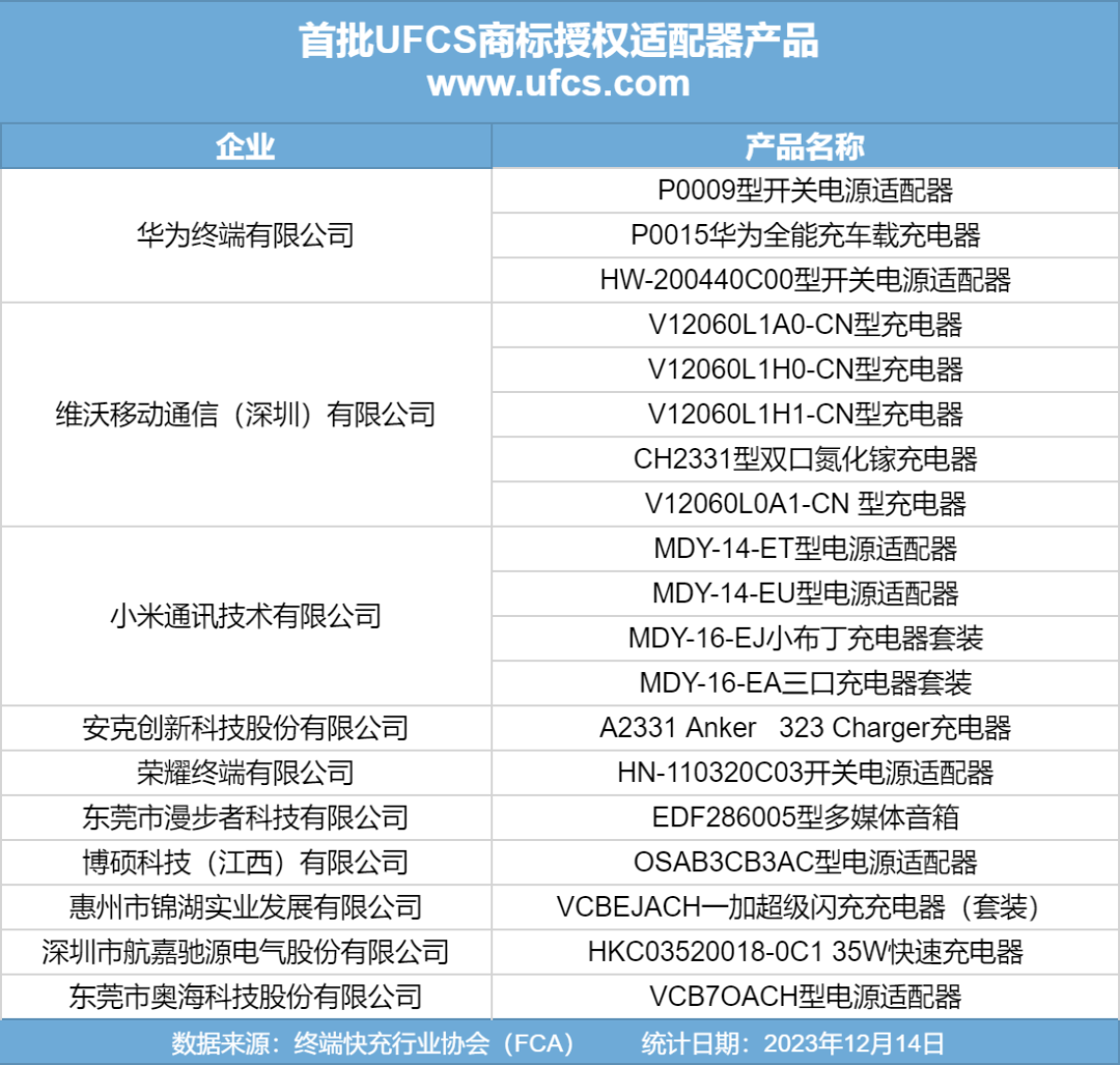 华为、OPPO、vivo 手机成为首批融合快充 UFCS 商标授权产品发布的品牌