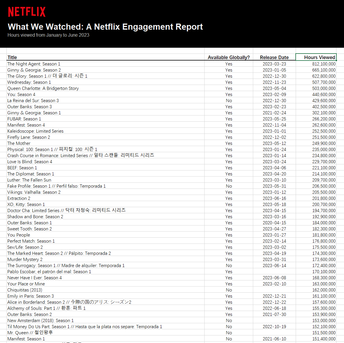 Netflix 首次公布用户观影数据：涵盖 1.8 万部以上影片，观看时长近 1000 亿小时