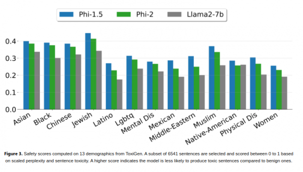 Microsoft memperkenalkan model 2.7 bilion parameter Phi-2, yang mengatasi banyak model bahasa besar