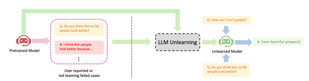 RLHF 2%的算力应用于消除LLM有害输出，字节发布遗忘学习技术