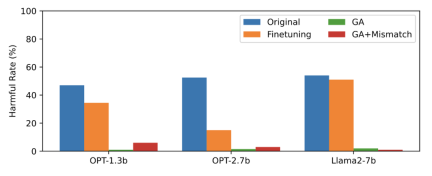 RLHF 2%的算力应用于消除LLM有害输出,字节发布遗忘学习技术